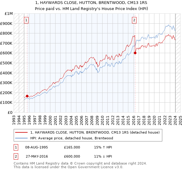 1, HAYWARDS CLOSE, HUTTON, BRENTWOOD, CM13 1RS: Price paid vs HM Land Registry's House Price Index