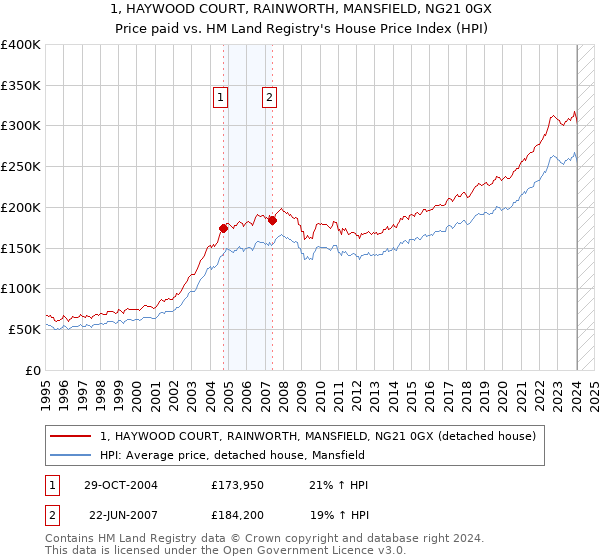 1, HAYWOOD COURT, RAINWORTH, MANSFIELD, NG21 0GX: Price paid vs HM Land Registry's House Price Index