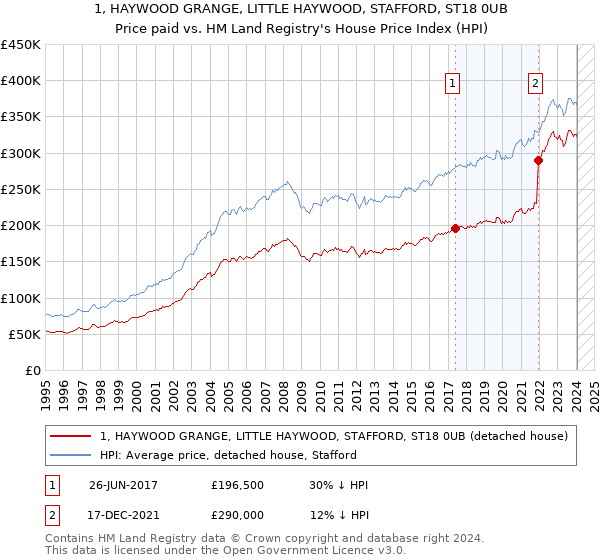 1, HAYWOOD GRANGE, LITTLE HAYWOOD, STAFFORD, ST18 0UB: Price paid vs HM Land Registry's House Price Index