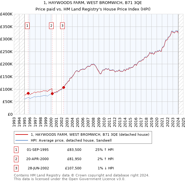 1, HAYWOODS FARM, WEST BROMWICH, B71 3QE: Price paid vs HM Land Registry's House Price Index