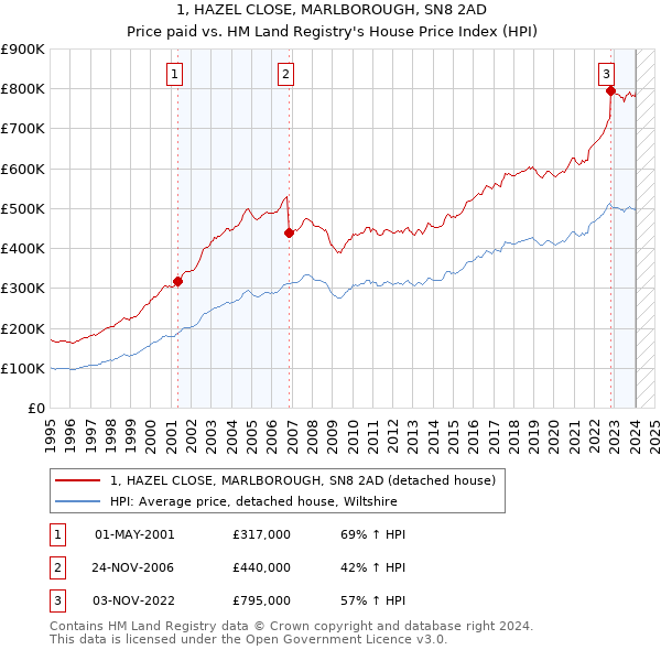 1, HAZEL CLOSE, MARLBOROUGH, SN8 2AD: Price paid vs HM Land Registry's House Price Index