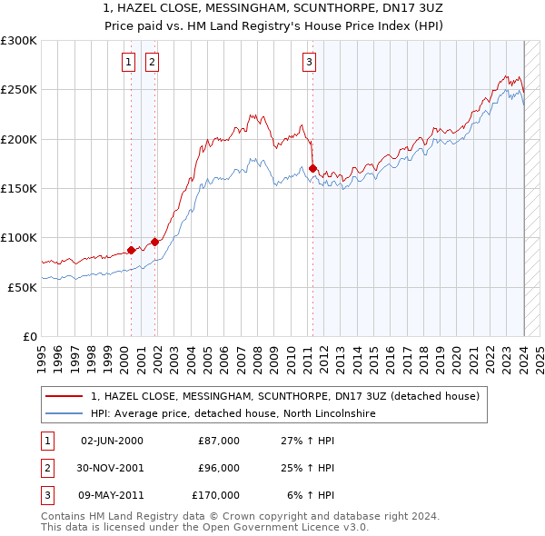 1, HAZEL CLOSE, MESSINGHAM, SCUNTHORPE, DN17 3UZ: Price paid vs HM Land Registry's House Price Index
