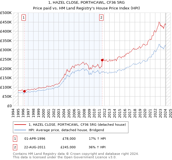 1, HAZEL CLOSE, PORTHCAWL, CF36 5RG: Price paid vs HM Land Registry's House Price Index