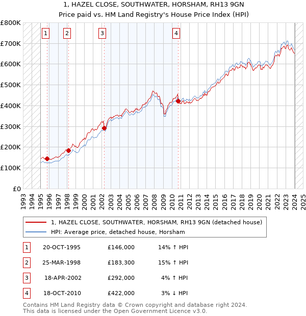 1, HAZEL CLOSE, SOUTHWATER, HORSHAM, RH13 9GN: Price paid vs HM Land Registry's House Price Index