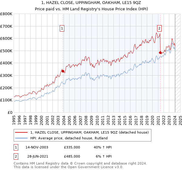 1, HAZEL CLOSE, UPPINGHAM, OAKHAM, LE15 9QZ: Price paid vs HM Land Registry's House Price Index