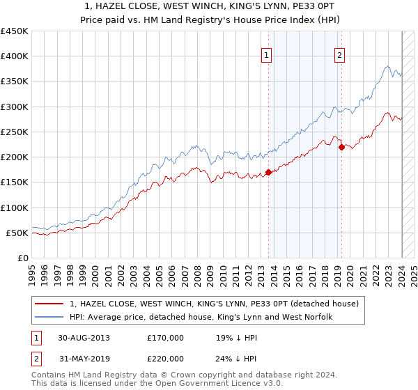 1, HAZEL CLOSE, WEST WINCH, KING'S LYNN, PE33 0PT: Price paid vs HM Land Registry's House Price Index