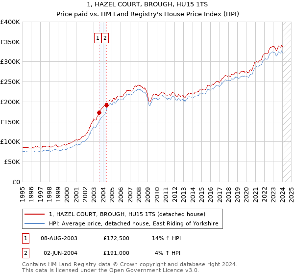 1, HAZEL COURT, BROUGH, HU15 1TS: Price paid vs HM Land Registry's House Price Index