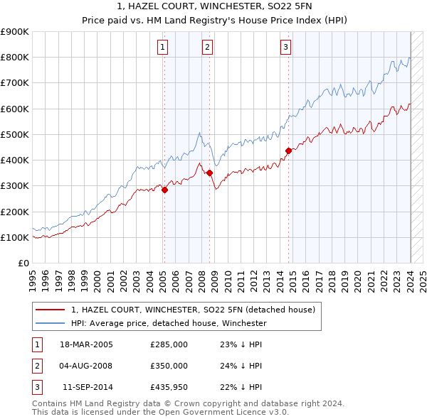 1, HAZEL COURT, WINCHESTER, SO22 5FN: Price paid vs HM Land Registry's House Price Index