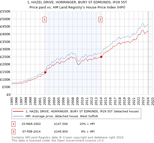 1, HAZEL DRIVE, HORRINGER, BURY ST EDMUNDS, IP29 5ST: Price paid vs HM Land Registry's House Price Index