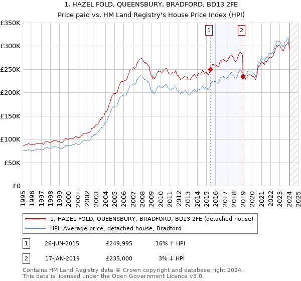 1, HAZEL FOLD, QUEENSBURY, BRADFORD, BD13 2FE: Price paid vs HM Land Registry's House Price Index
