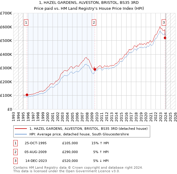 1, HAZEL GARDENS, ALVESTON, BRISTOL, BS35 3RD: Price paid vs HM Land Registry's House Price Index