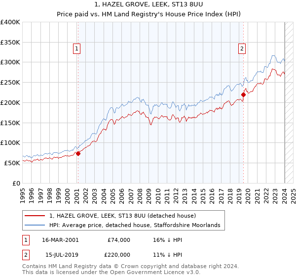 1, HAZEL GROVE, LEEK, ST13 8UU: Price paid vs HM Land Registry's House Price Index