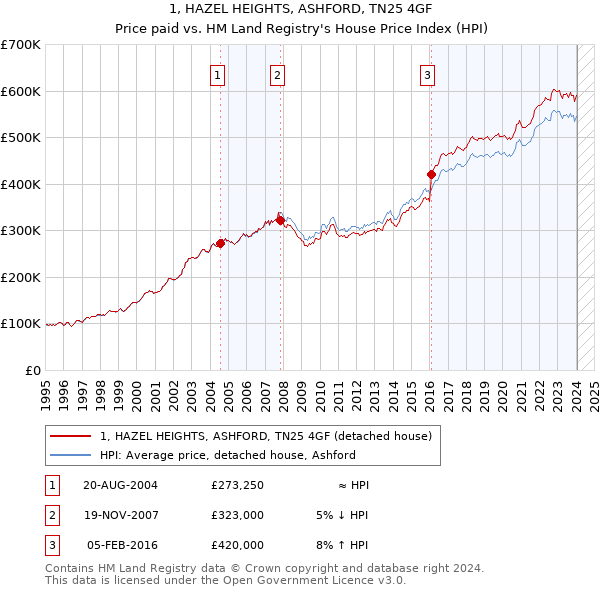 1, HAZEL HEIGHTS, ASHFORD, TN25 4GF: Price paid vs HM Land Registry's House Price Index