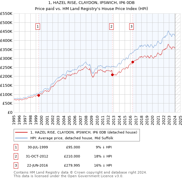 1, HAZEL RISE, CLAYDON, IPSWICH, IP6 0DB: Price paid vs HM Land Registry's House Price Index