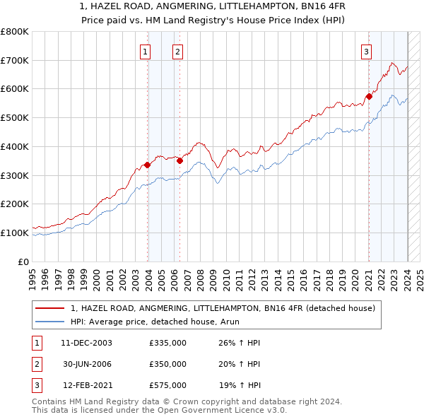 1, HAZEL ROAD, ANGMERING, LITTLEHAMPTON, BN16 4FR: Price paid vs HM Land Registry's House Price Index