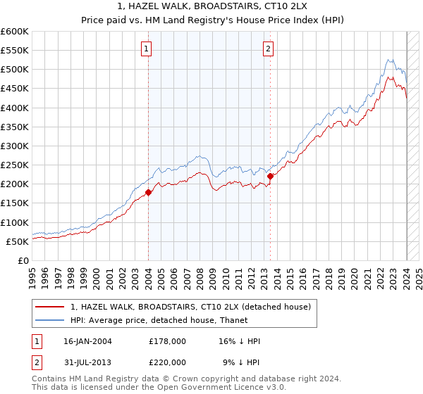1, HAZEL WALK, BROADSTAIRS, CT10 2LX: Price paid vs HM Land Registry's House Price Index