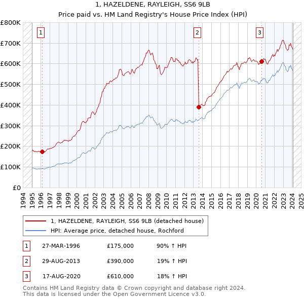 1, HAZELDENE, RAYLEIGH, SS6 9LB: Price paid vs HM Land Registry's House Price Index