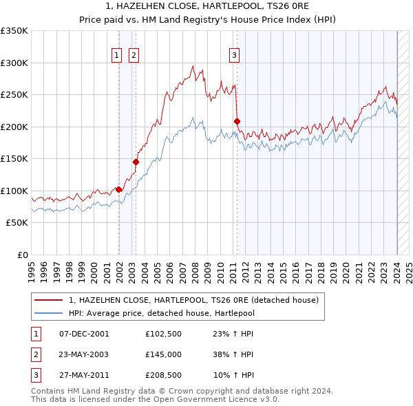 1, HAZELHEN CLOSE, HARTLEPOOL, TS26 0RE: Price paid vs HM Land Registry's House Price Index