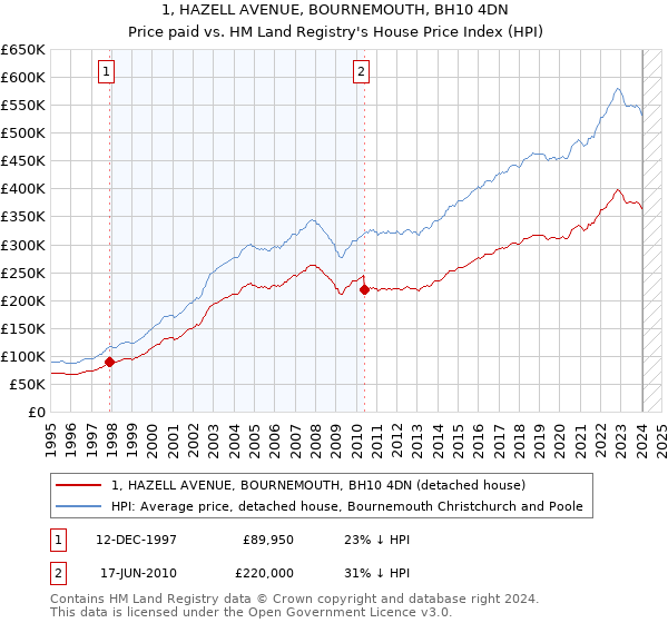1, HAZELL AVENUE, BOURNEMOUTH, BH10 4DN: Price paid vs HM Land Registry's House Price Index