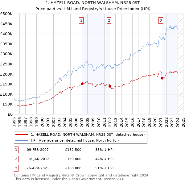 1, HAZELL ROAD, NORTH WALSHAM, NR28 0ST: Price paid vs HM Land Registry's House Price Index