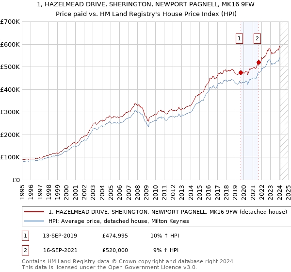 1, HAZELMEAD DRIVE, SHERINGTON, NEWPORT PAGNELL, MK16 9FW: Price paid vs HM Land Registry's House Price Index