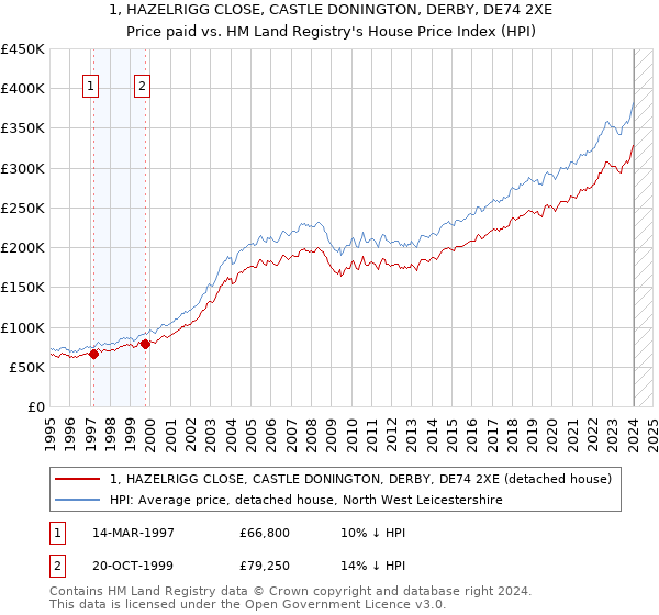 1, HAZELRIGG CLOSE, CASTLE DONINGTON, DERBY, DE74 2XE: Price paid vs HM Land Registry's House Price Index