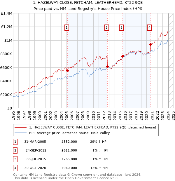 1, HAZELWAY CLOSE, FETCHAM, LEATHERHEAD, KT22 9QE: Price paid vs HM Land Registry's House Price Index