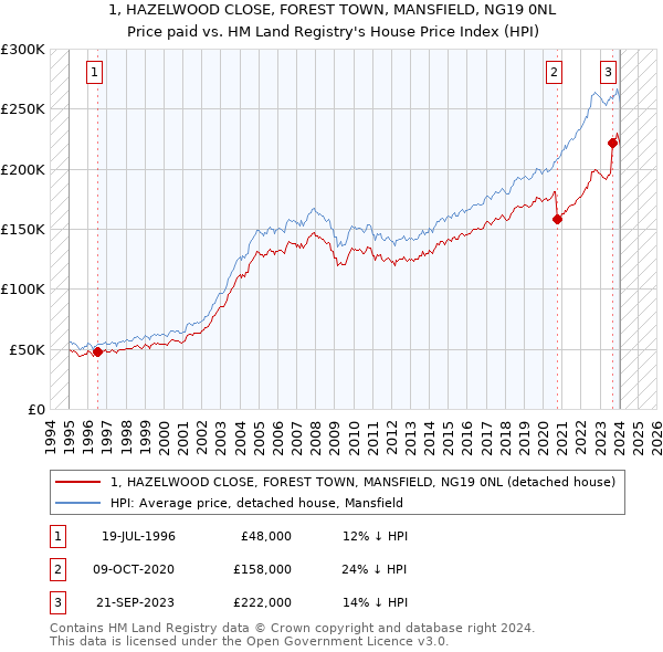 1, HAZELWOOD CLOSE, FOREST TOWN, MANSFIELD, NG19 0NL: Price paid vs HM Land Registry's House Price Index