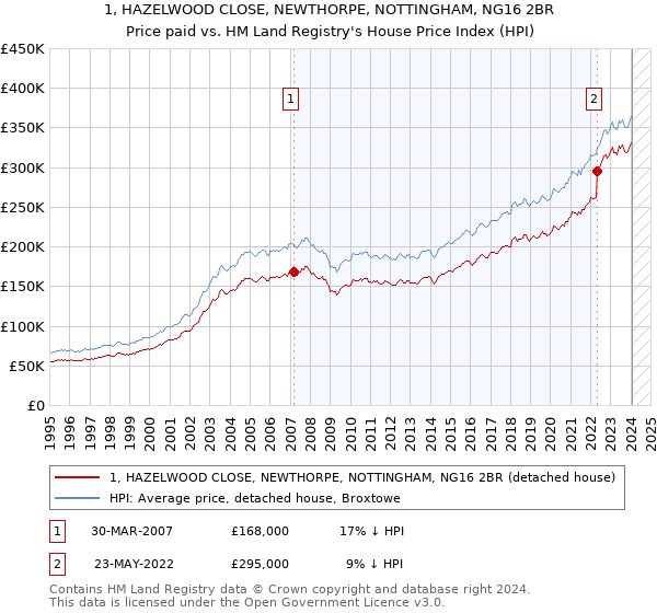 1, HAZELWOOD CLOSE, NEWTHORPE, NOTTINGHAM, NG16 2BR: Price paid vs HM Land Registry's House Price Index
