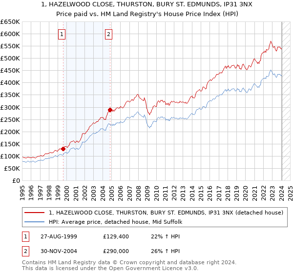 1, HAZELWOOD CLOSE, THURSTON, BURY ST. EDMUNDS, IP31 3NX: Price paid vs HM Land Registry's House Price Index