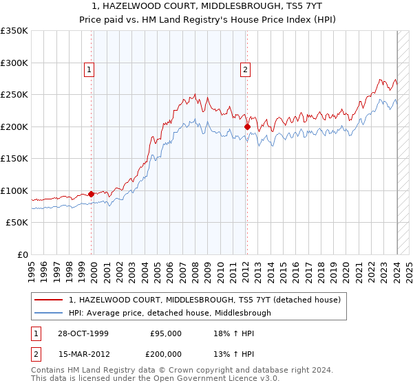 1, HAZELWOOD COURT, MIDDLESBROUGH, TS5 7YT: Price paid vs HM Land Registry's House Price Index