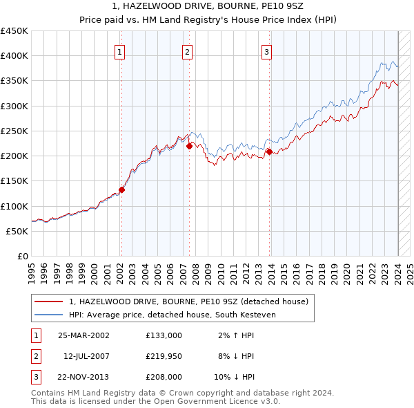 1, HAZELWOOD DRIVE, BOURNE, PE10 9SZ: Price paid vs HM Land Registry's House Price Index