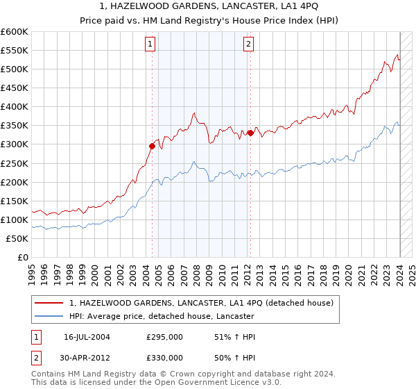 1, HAZELWOOD GARDENS, LANCASTER, LA1 4PQ: Price paid vs HM Land Registry's House Price Index