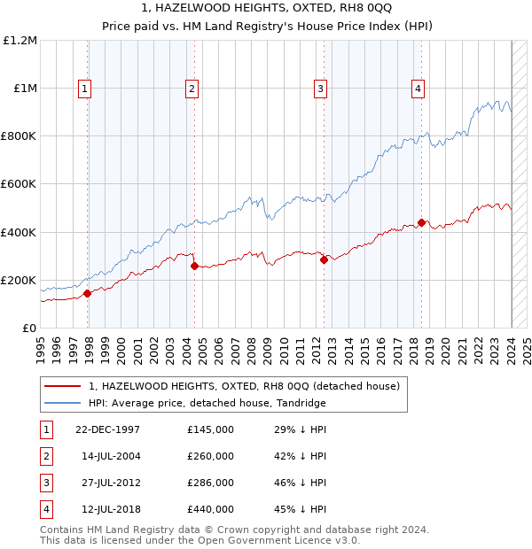1, HAZELWOOD HEIGHTS, OXTED, RH8 0QQ: Price paid vs HM Land Registry's House Price Index