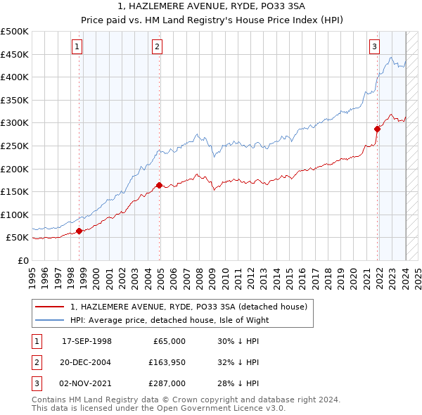 1, HAZLEMERE AVENUE, RYDE, PO33 3SA: Price paid vs HM Land Registry's House Price Index