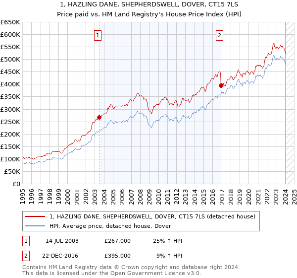 1, HAZLING DANE, SHEPHERDSWELL, DOVER, CT15 7LS: Price paid vs HM Land Registry's House Price Index