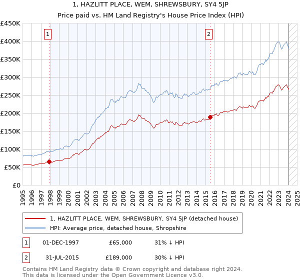 1, HAZLITT PLACE, WEM, SHREWSBURY, SY4 5JP: Price paid vs HM Land Registry's House Price Index