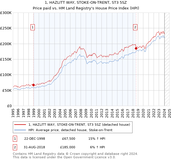 1, HAZLITT WAY, STOKE-ON-TRENT, ST3 5SZ: Price paid vs HM Land Registry's House Price Index