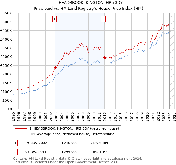 1, HEADBROOK, KINGTON, HR5 3DY: Price paid vs HM Land Registry's House Price Index