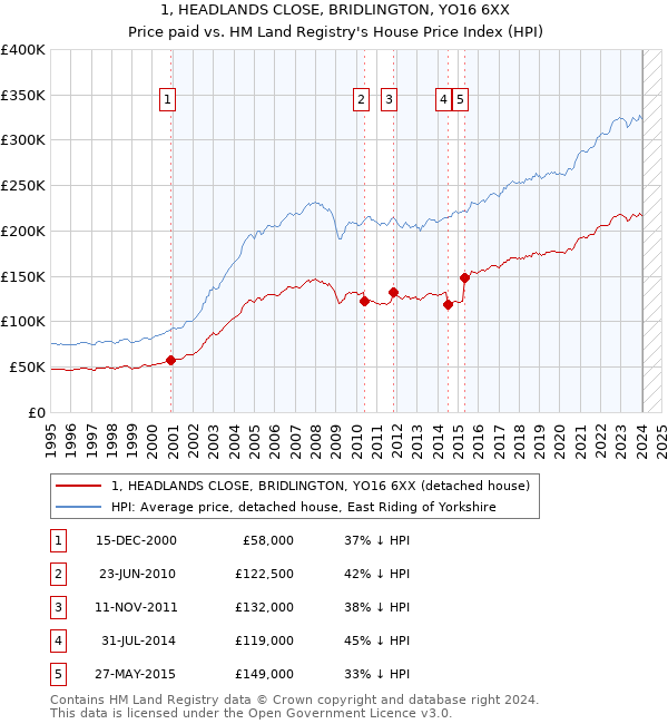 1, HEADLANDS CLOSE, BRIDLINGTON, YO16 6XX: Price paid vs HM Land Registry's House Price Index