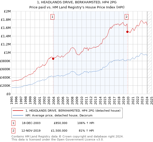 1, HEADLANDS DRIVE, BERKHAMSTED, HP4 2PG: Price paid vs HM Land Registry's House Price Index