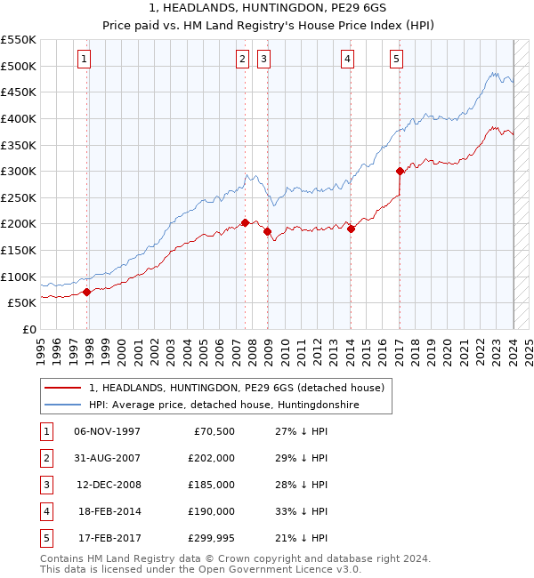 1, HEADLANDS, HUNTINGDON, PE29 6GS: Price paid vs HM Land Registry's House Price Index