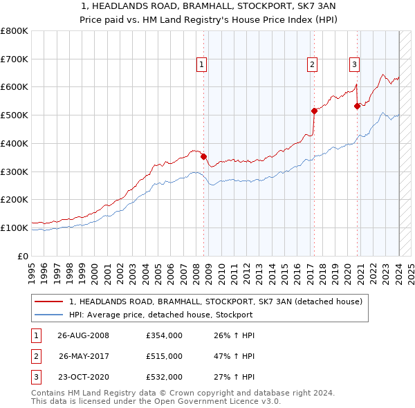 1, HEADLANDS ROAD, BRAMHALL, STOCKPORT, SK7 3AN: Price paid vs HM Land Registry's House Price Index