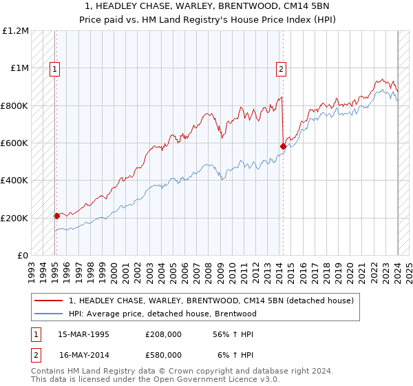 1, HEADLEY CHASE, WARLEY, BRENTWOOD, CM14 5BN: Price paid vs HM Land Registry's House Price Index