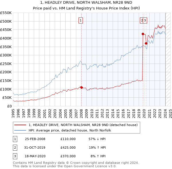 1, HEADLEY DRIVE, NORTH WALSHAM, NR28 9ND: Price paid vs HM Land Registry's House Price Index