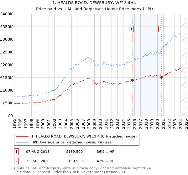 1, HEALDS ROAD, DEWSBURY, WF13 4HU: Price paid vs HM Land Registry's House Price Index