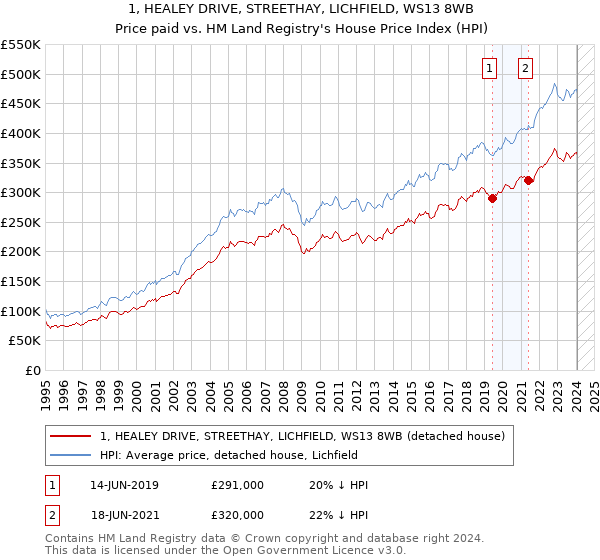 1, HEALEY DRIVE, STREETHAY, LICHFIELD, WS13 8WB: Price paid vs HM Land Registry's House Price Index