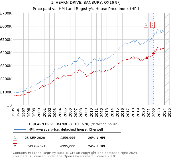 1, HEARN DRIVE, BANBURY, OX16 9FJ: Price paid vs HM Land Registry's House Price Index