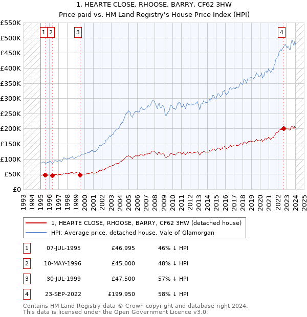 1, HEARTE CLOSE, RHOOSE, BARRY, CF62 3HW: Price paid vs HM Land Registry's House Price Index