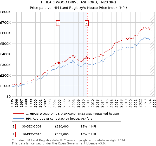 1, HEARTWOOD DRIVE, ASHFORD, TN23 3RQ: Price paid vs HM Land Registry's House Price Index